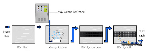 Công dụng của phương pháp xử lý nước thải bằng Ozone