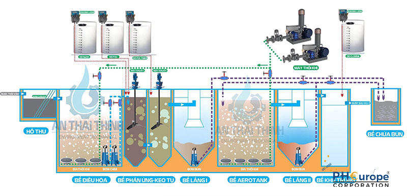 Công nghệ xử lý nước thải bằng phương pháp hoá lý phổ biến nhất hiện nay